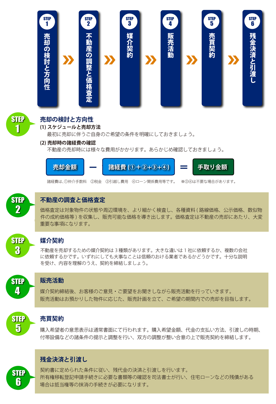 不動産売却の流れ